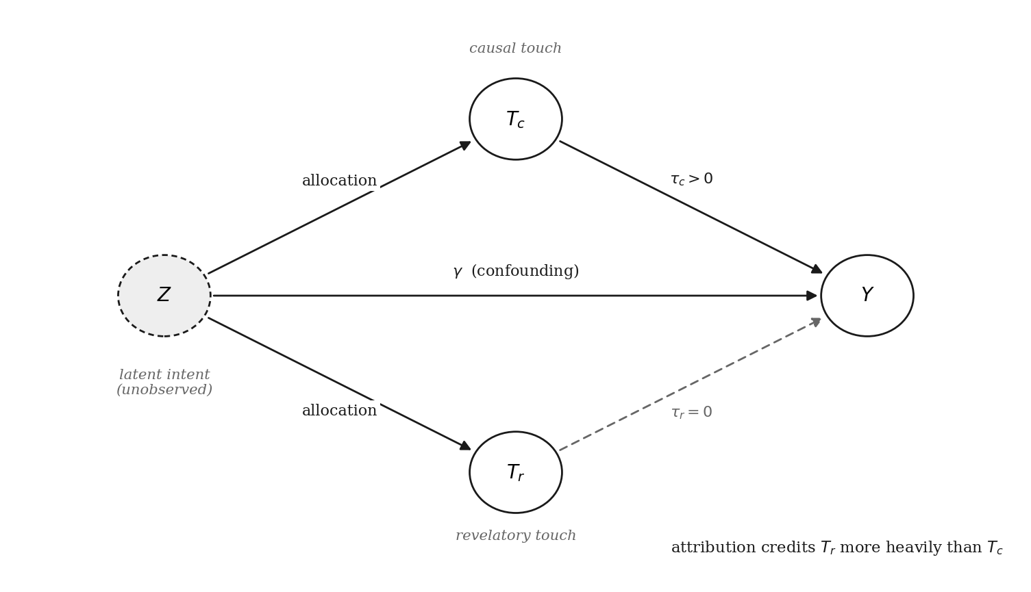 Figure 1. Confounding by indication in a touch graph. Latent intent $Z$ causes both allocation and outcome. $T_c$ is a genuinely causal touch; $T_r$ is revelatory — caused by intent, with no effect on the outcome. Attribution cannot distinguish them, and credits $T_r$ more heavily.